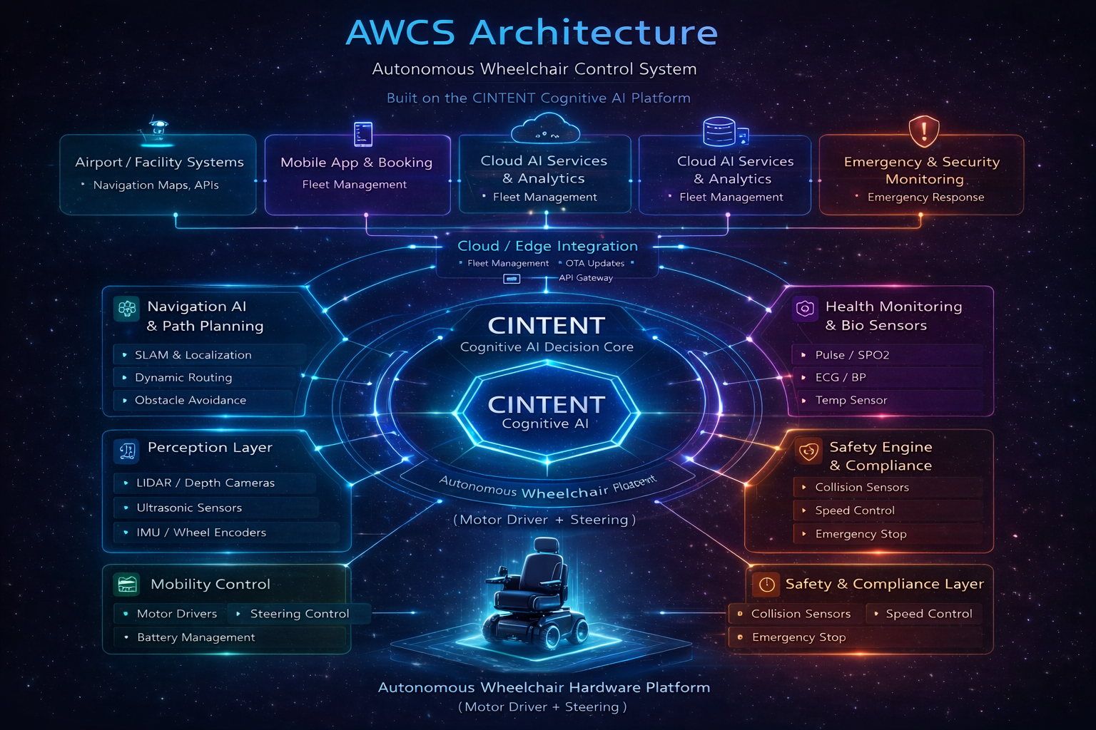 Autonomous Wheelchair (AWCS) visual